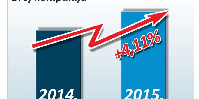 Sve veći broj kompanija: Bh. privreda se napokon oporavlja Sve veći broj kompanija: Bh. privreda se napokon oporavlja